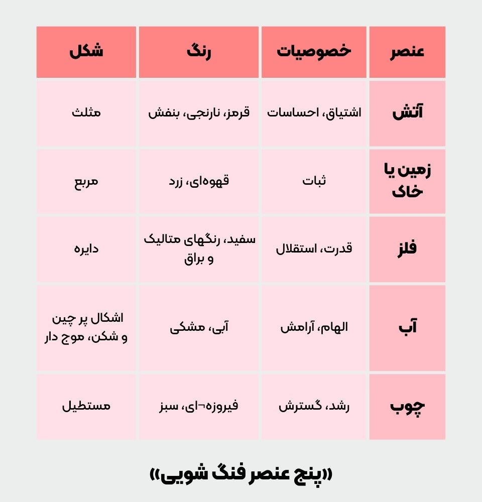 پنج عنصر فنگ شویی